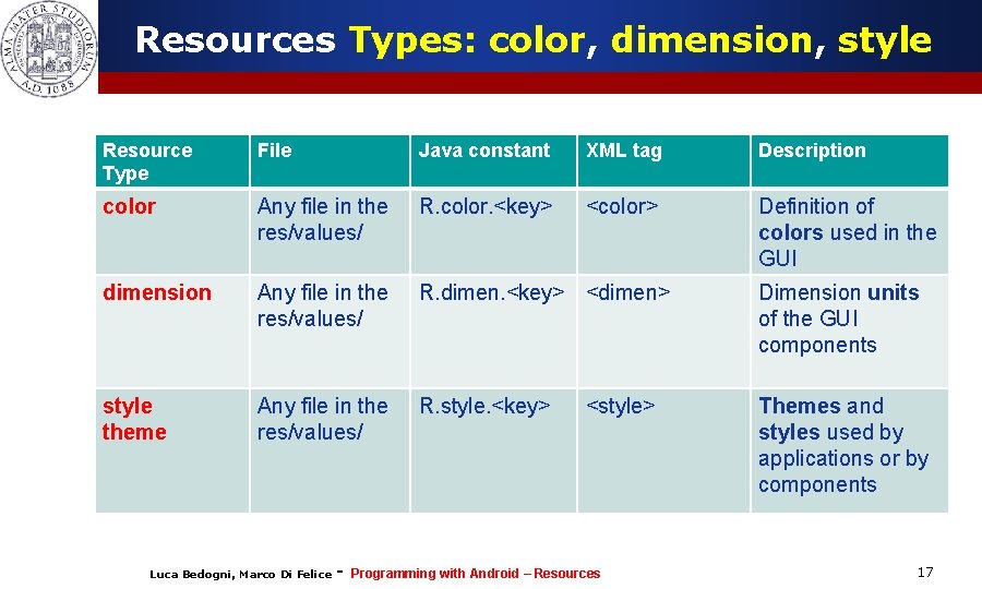 Resources Types: color, dimension, style Resource Type File Java constant XML tag Description color