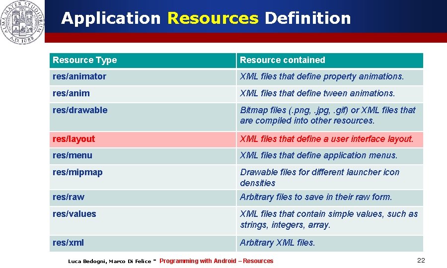 Application Resources Definition Resource Type Resource contained res/animator XML files that define property animations.