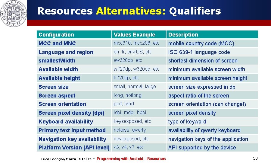 Resources Alternatives: Qualifiers Configuration Values Example Description MCC and MNC mcc 310, mcc 208,