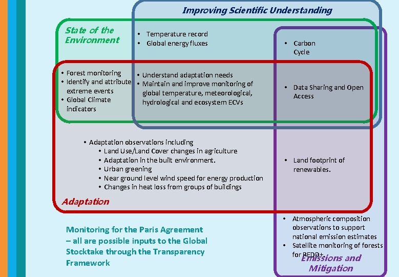 Improving Scientific Understanding State of the Environment • Temperature record • Global energy fluxes