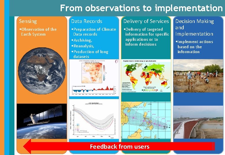 From observations to implementation Sensing Data Records Delivery of Services • Observation of the