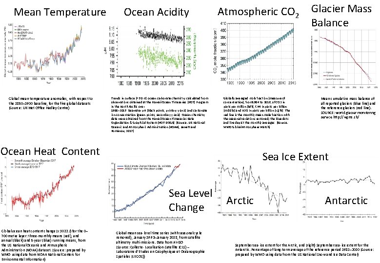 Mean Temperature Global mean temperature anomalies, with respect to the 1850– 1900 baseline, for