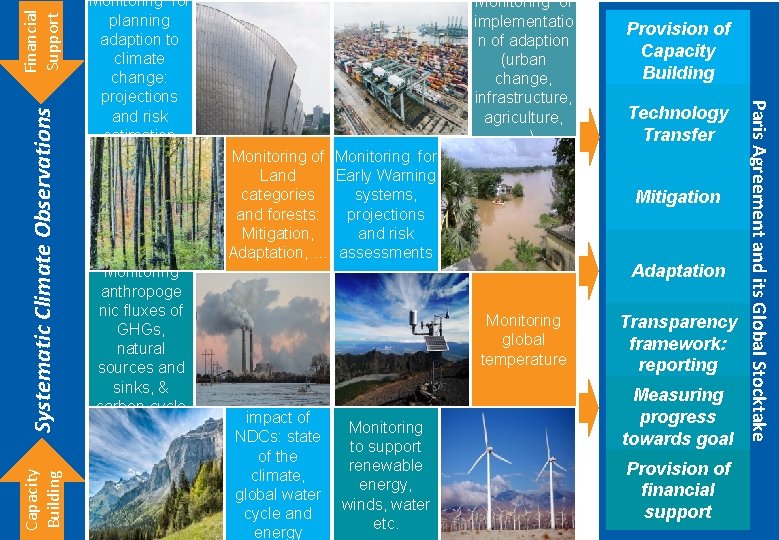Financial Support Systematic Climate Observations Capacity Building Monitoring of implementatio n of adaption (urban
