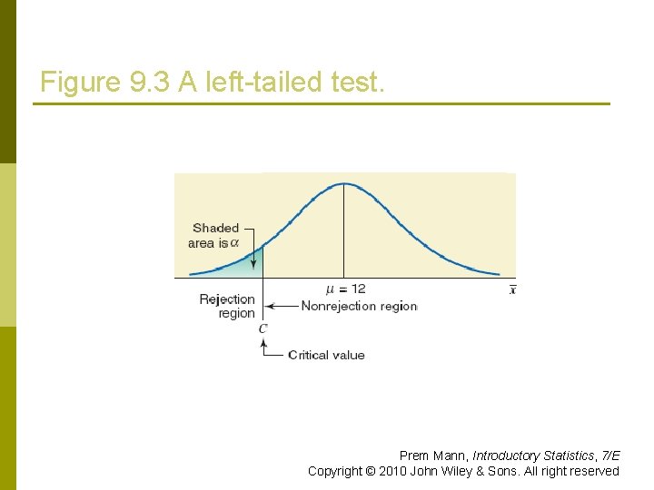 Figure 9. 3 A left-tailed test. Prem Mann, Introductory Statistics, 7/E Copyright © 2010