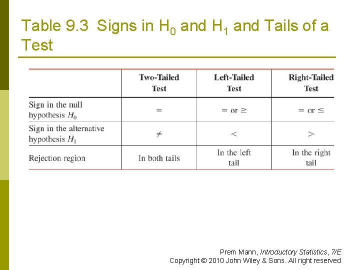 Table 9. 3 Signs in H 0 and H 1 and Tails of a