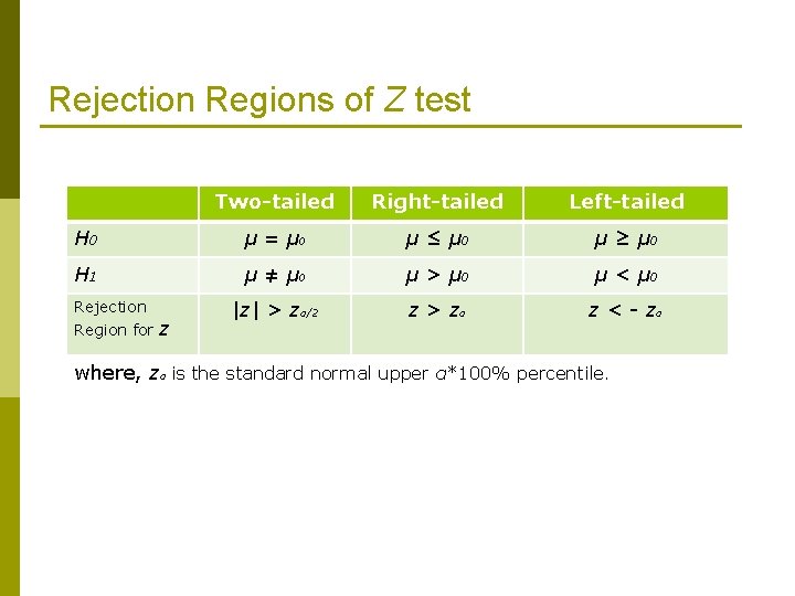 Rejection Regions of Z test Two-tailed Right-tailed Left-tailed H 0 µ = µ 0