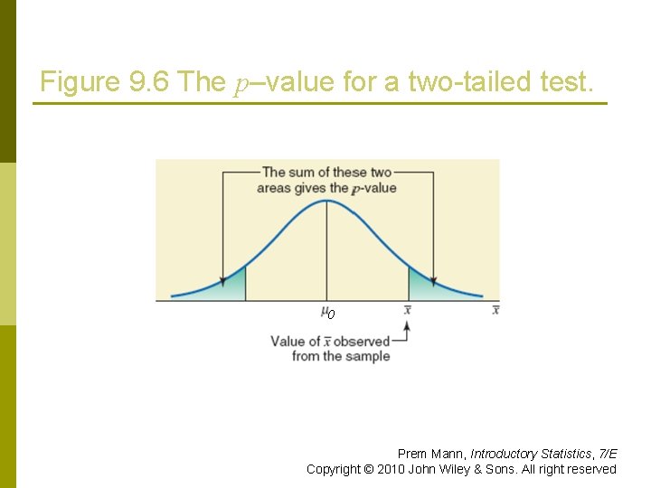 Figure 9. 6 The p–value for a two-tailed test. 0 Prem Mann, Introductory Statistics,