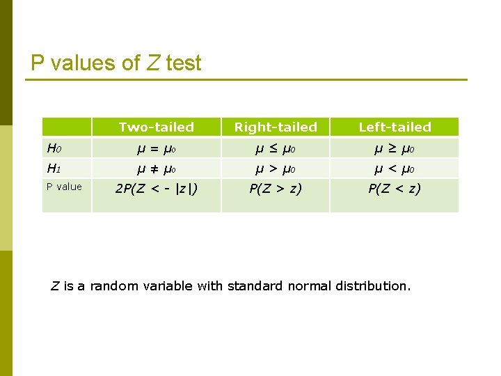 P values of Z test Two-tailed Right-tailed Left-tailed H 0 µ = µ 0