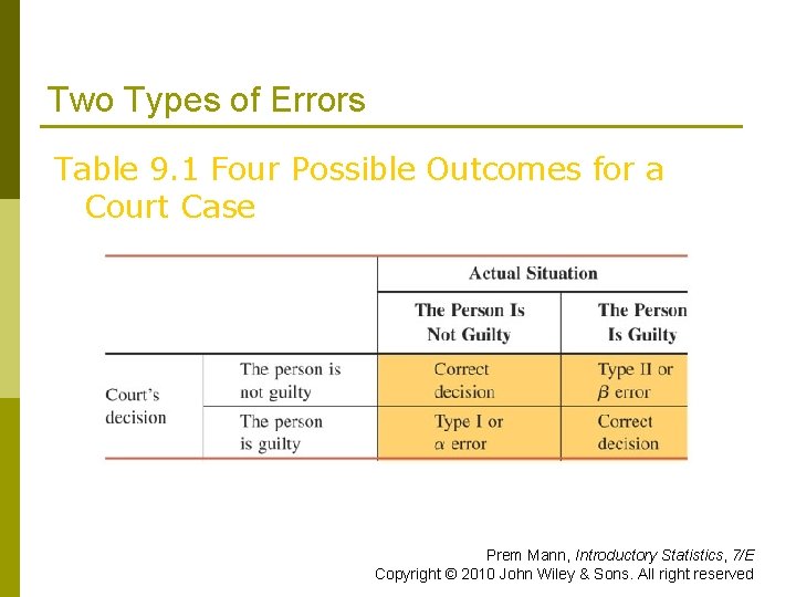 Two Types of Errors Table 9. 1 Four Possible Outcomes for a Court Case