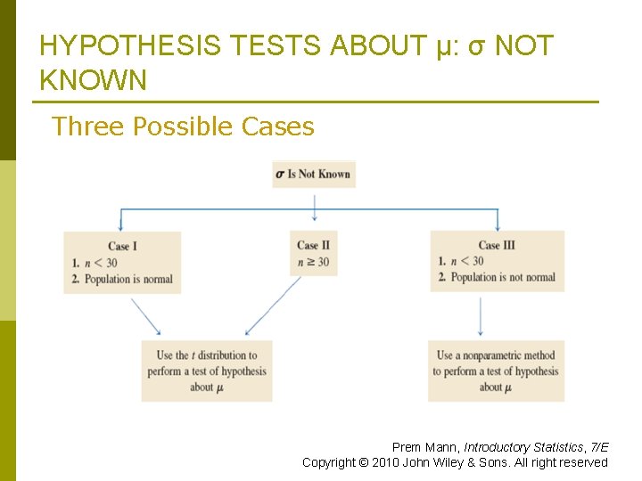 HYPOTHESIS TESTS ABOUT μ: σ NOT KNOWN Three Possible Cases Prem Mann, Introductory Statistics,