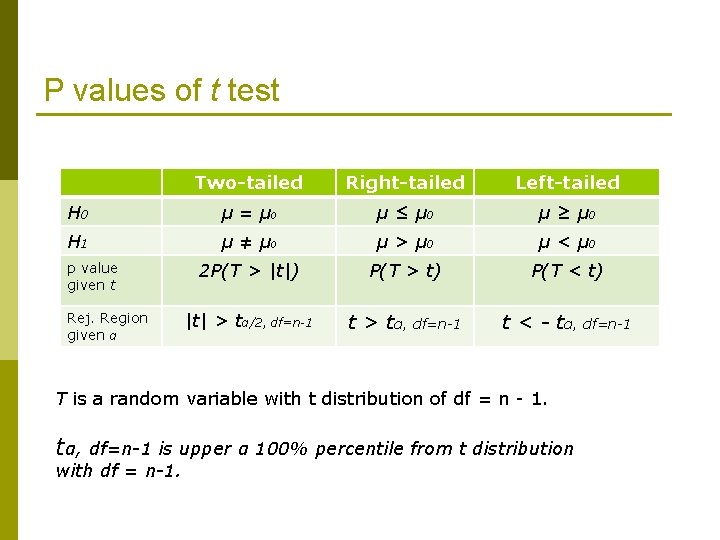 P values of t test Two-tailed Right-tailed Left-tailed H 0 µ = µ 0