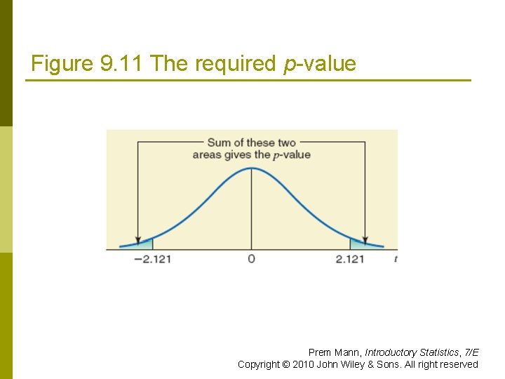 Figure 9. 11 The required p-value Prem Mann, Introductory Statistics, 7/E Copyright © 2010