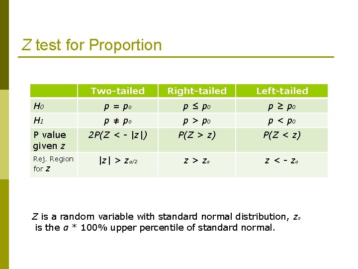 Z test for Proportion Two-tailed Right-tailed Left-tailed H 0 p = p 0 p