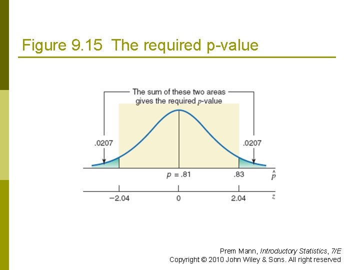 Figure 9. 15 The required p-value Prem Mann, Introductory Statistics, 7/E Copyright © 2010