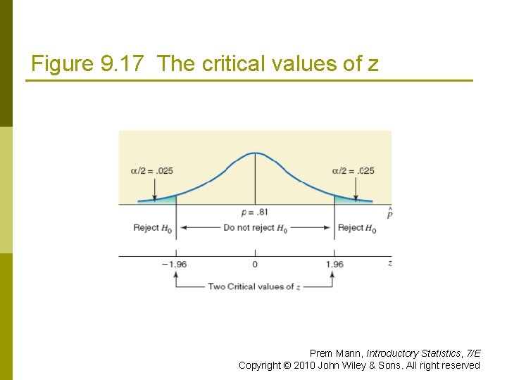 Figure 9. 17 The critical values of z Prem Mann, Introductory Statistics, 7/E Copyright