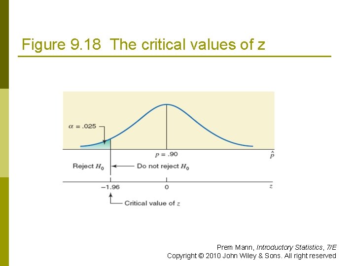 Figure 9. 18 The critical values of z Prem Mann, Introductory Statistics, 7/E Copyright