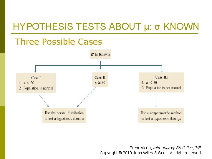 HYPOTHESIS TESTS ABOUT μ: σ KNOWN Three Possible Cases Prem Mann, Introductory Statistics, 7/E