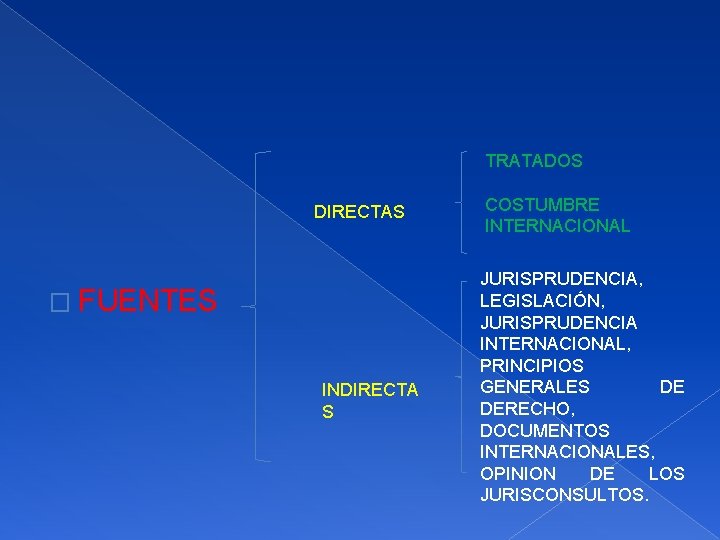 TRATADOS DIRECTAS � FUENTES INDIRECTA S COSTUMBRE INTERNACIONAL JURISPRUDENCIA, LEGISLACIÓN, JURISPRUDENCIA INTERNACIONAL, PRINCIPIOS GENERALES