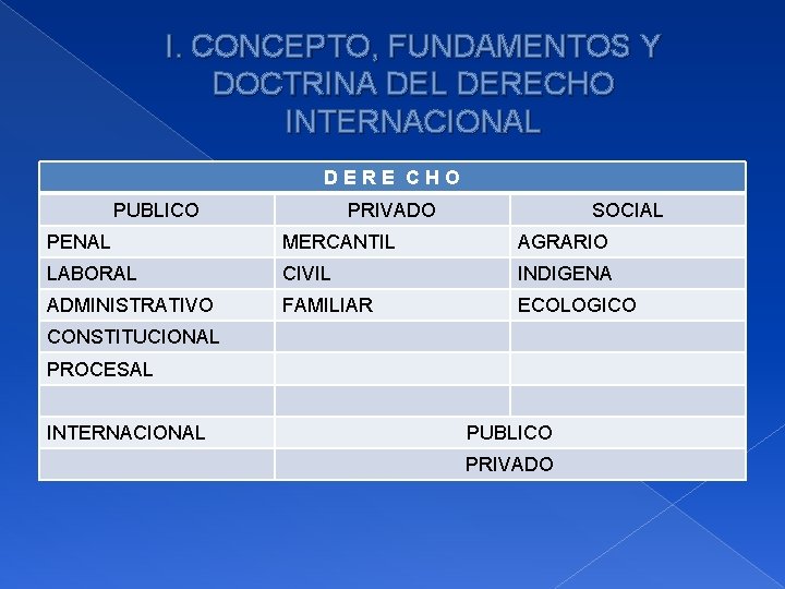 I. CONCEPTO, FUNDAMENTOS Y DOCTRINA DEL DERECHO INTERNACIONAL DERE CHO PUBLICO PRIVADO SOCIAL PENAL