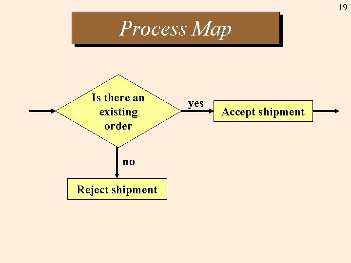19 Process Map Is there an existing order no Reject shipment yes Accept shipment