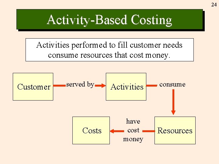 24 Activity-Based Costing Activities performed to fill customer needs consume resources that cost money.