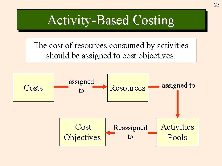 25 Activity-Based Costing The cost of resources consumed by activities should be assigned to