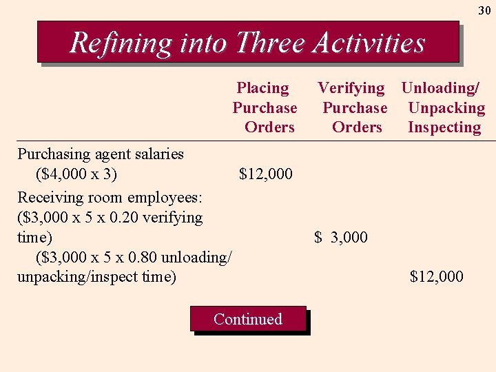 30 Refining into Three Activities Placing Purchase Orders Purchasing agent salaries ($4, 000 x