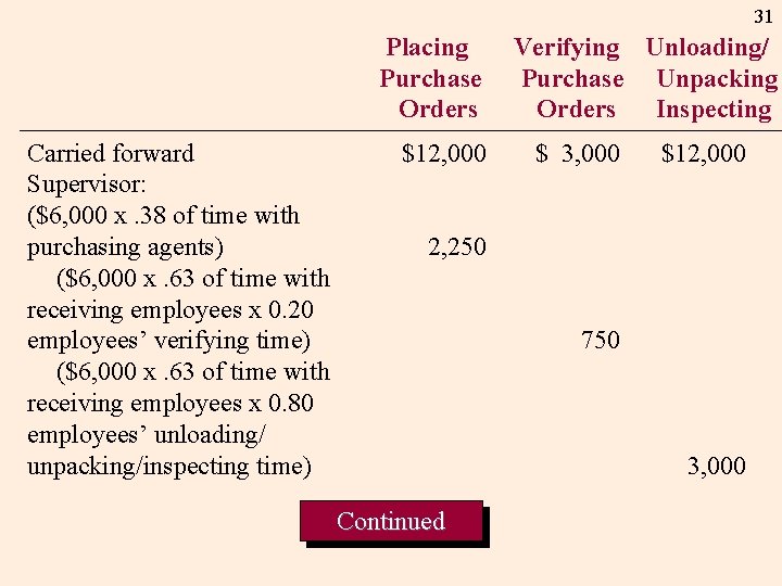 31 Placing Purchase Orders Carried forward Supervisor: ($6, 000 x. 38 of time with