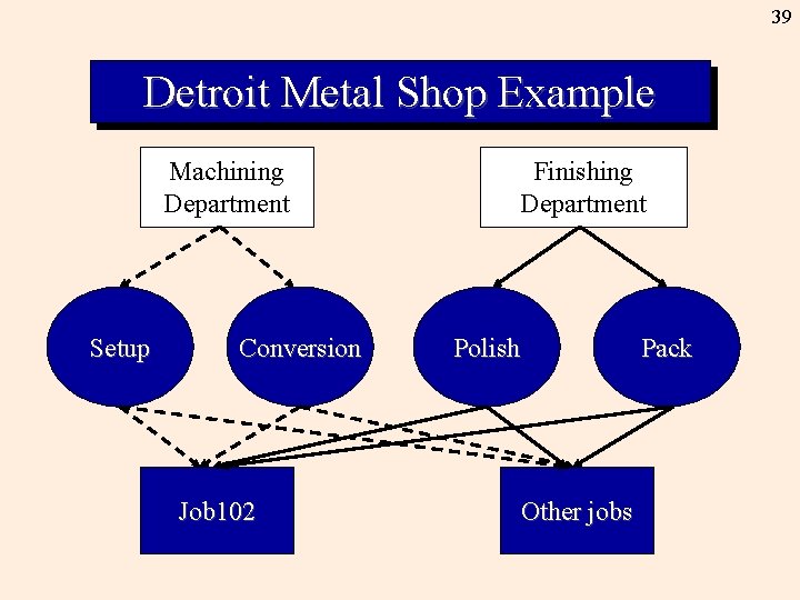 39 Detroit Metal Shop Example Machining Department Setup Conversion Job 102 Finishing Department Polish