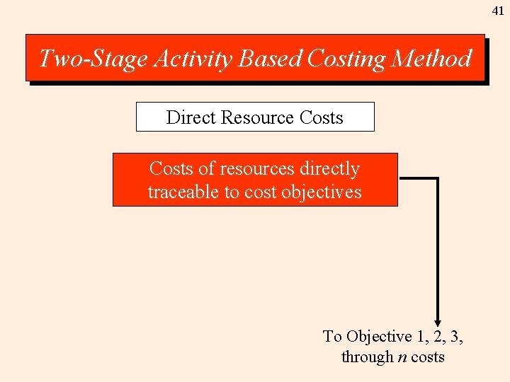 41 Two-Stage Activity Based Costing Method Direct Resource Costs of resources directly traceable to