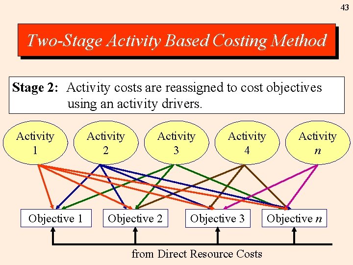 43 Two-Stage Activity Based Costing Method Stage 2: Activity costs are reassigned to cost