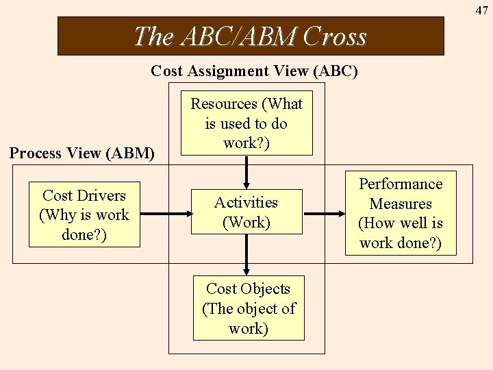 47 The ABC/ABM Cross Cost Assignment View (ABC) Process View (ABM) Cost Drivers (Why