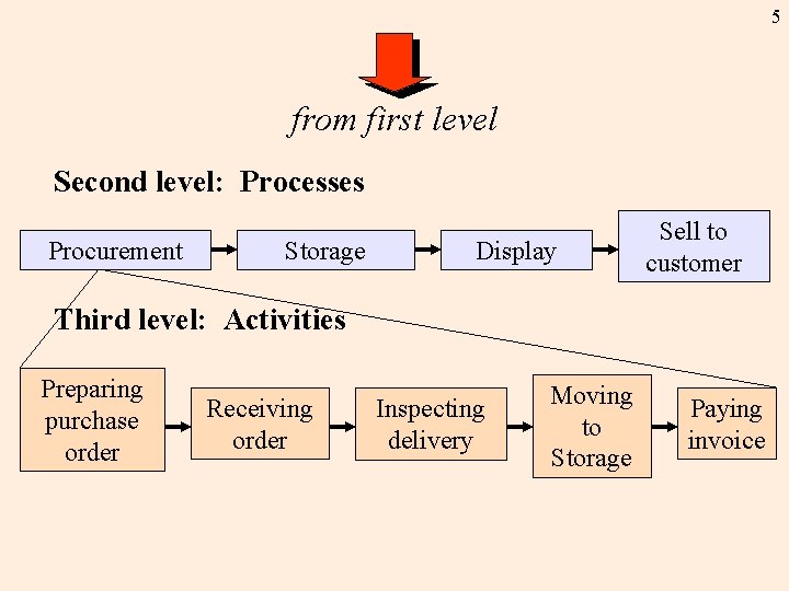 5 from first level Second level: Processes Procurement Storage Display Sell to customer Third