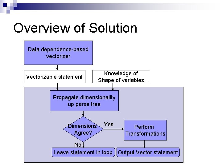 Overview of Solution Data dependence-based vectorizer Vectorizable statement Knowledge of Shape of variables Propagate