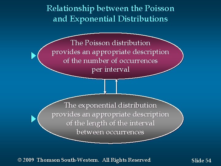 Relationship between the Poisson and Exponential Distributions The Poisson distribution provides an appropriate description