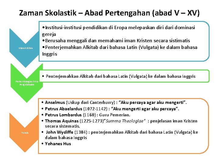 Zaman Skolastik – Abad Pertengahan (abad V – XV) Iman Kristen • Institusi-institusi pendidikan