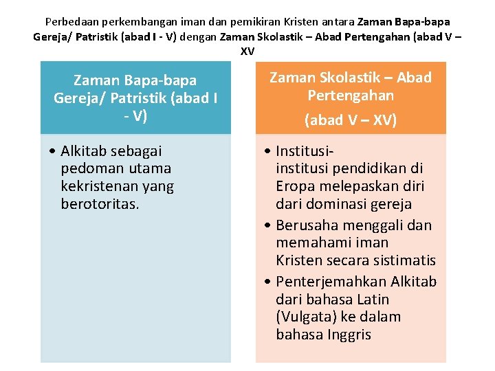 Perbedaan perkembangan iman dan pemikiran Kristen antara Zaman Bapa-bapa Gereja/ Patristik (abad I -