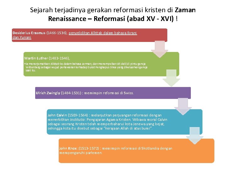 Sejarah terjadinya gerakan reformasi kristen di Zaman Renaissance – Reformasi (abad XV - XVI)