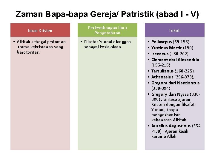 Zaman Bapa-bapa Gereja/ Patristik (abad I - V) Iman Kristen • Alkitab sebagai pedoman