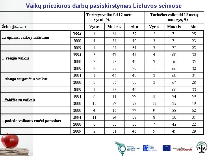 Vaikų priežiūros darbų pasiskirstymas Lietuvos šeimose Turintys vaikų iki 12 metų vyrai, % Šeimoje……
