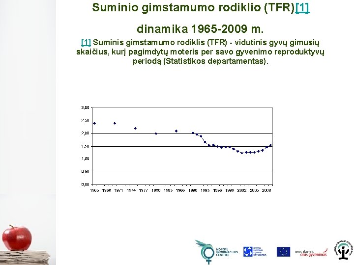 Suminio gimstamumo rodiklio (TFR)[1] dinamika 1965 -2009 m. [1] Suminis gimstamumo rodiklis (TFR) -