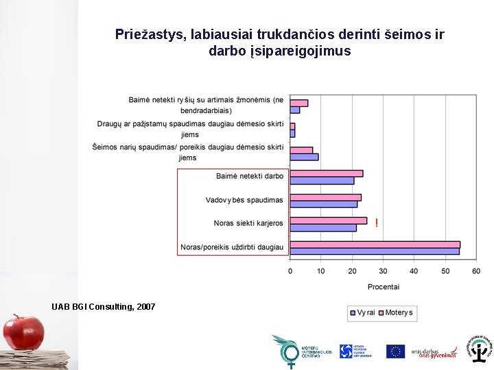 Priežastys, labiausiai trukdančios derinti šeimos ir darbo įsipareigojimus ! UAB BGI Consulting, 2007 