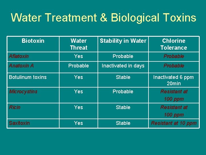 Water Treatment & Biological Toxins Biotoxin Water Threat Stability in Water Chlorine Tolerance Yes
