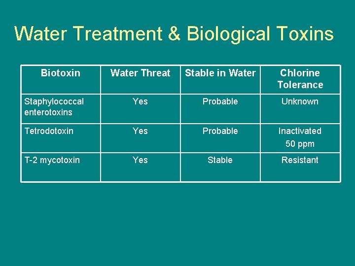 Water Treatment & Biological Toxins Biotoxin Water Threat Stable in Water Chlorine Tolerance Staphylococcal