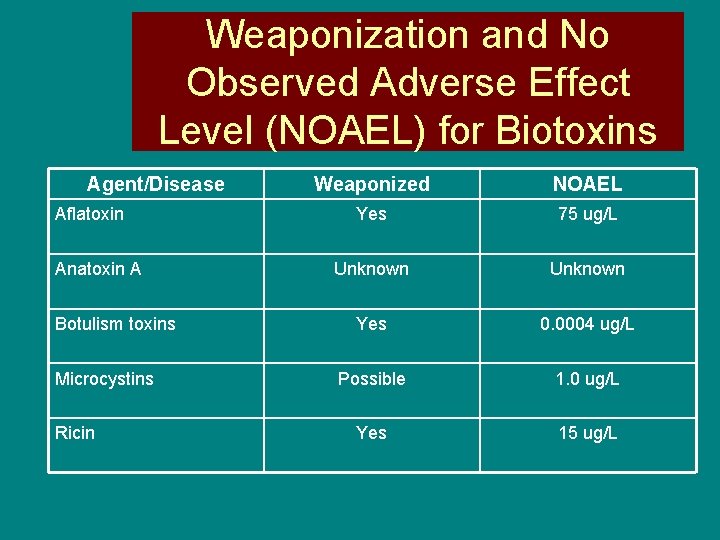 Weaponization and No Observed Adverse Effect Level (NOAEL) for Biotoxins Agent/Disease Aflatoxin Anatoxin A
