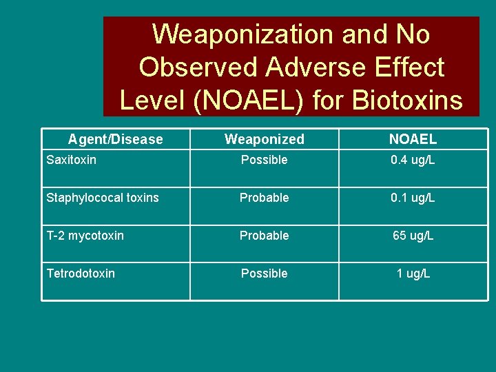 Weaponization and No Observed Adverse Effect Level (NOAEL) for Biotoxins Agent/Disease Weaponized NOAEL Saxitoxin