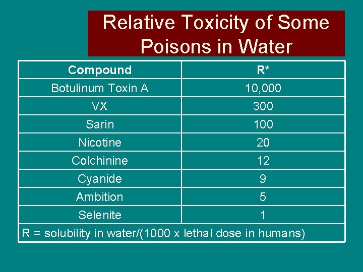 Relative Toxicity of Some Poisons in Water Compound Botulinum Toxin A VX Sarin R*