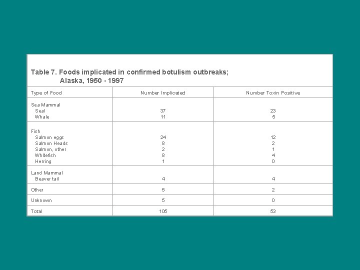 Table 7. Foods implicated in confirmed botulism outbreaks; Alaska, 1950 - 1997 Type of