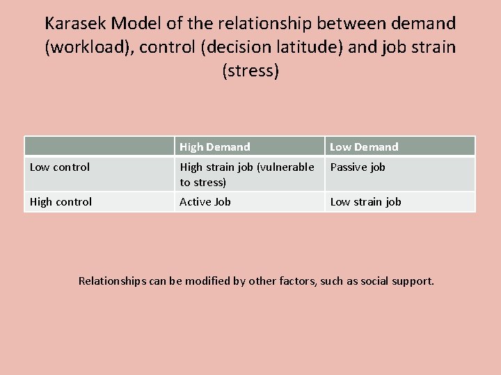 Karasek Model of the relationship between demand (workload), control (decision latitude) and job strain