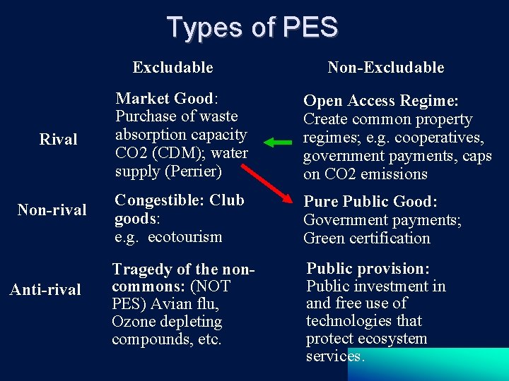 Types of PES Excludable Rival Non-rival Anti-rival Non-Excludable Market Good: Purchase of waste absorption